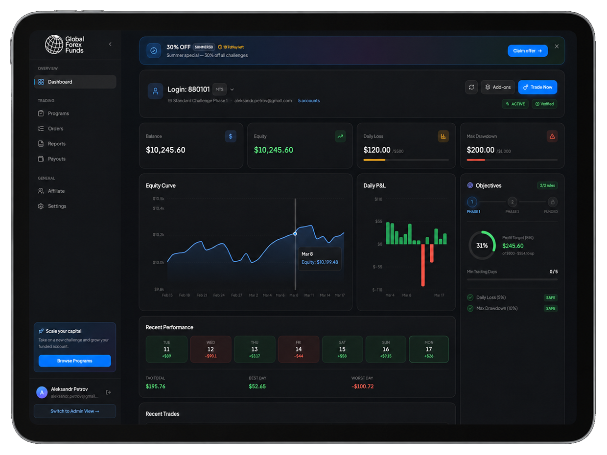 Global Forex Funds dashboard on tablet